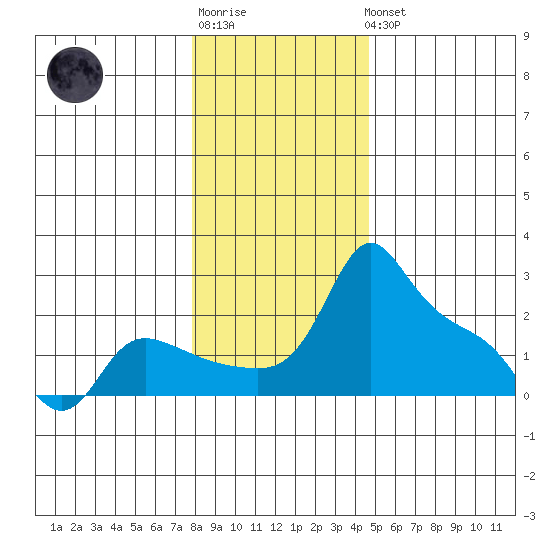 Multnomah Channel tide chart for Sunday, January 2, 2022