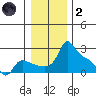 Multnomah Channel tide chart for Sunday, January 2, 2022
