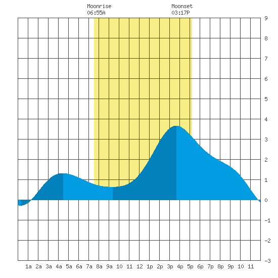 Multnomah Channel tide chart for Sunday, January 30, 2022