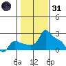 Multnomah Channel tide chart for Monday, January 31, 2022