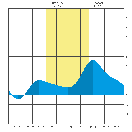 Multnomah Channel tide chart for Monday, January 3, 2022