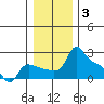 Multnomah Channel tide chart for Monday, January 3, 2022