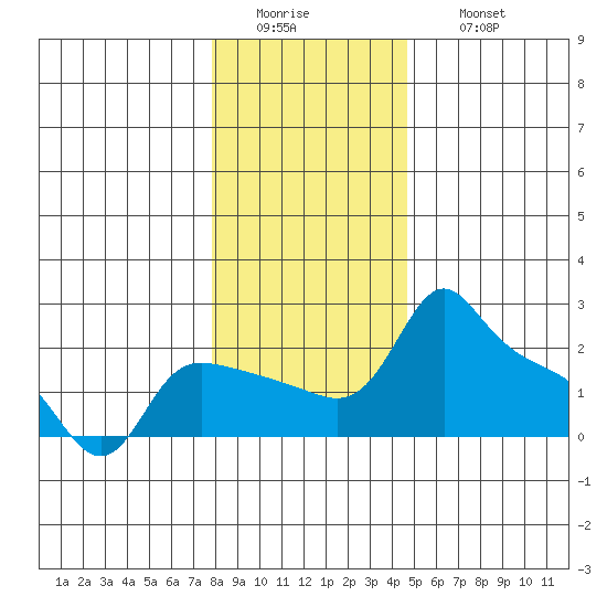 Multnomah Channel tide chart for Tuesday, January 4, 2022