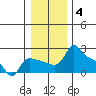 Multnomah Channel tide chart for Tuesday, January 4, 2022