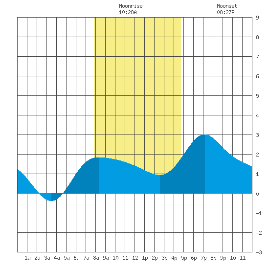 Multnomah Channel tide chart for Wednesday, January 5, 2022