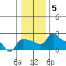 Multnomah Channel tide chart for Wednesday, January 5, 2022