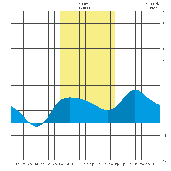 Multnomah Channel tide chart for Thursday, January 6, 2022