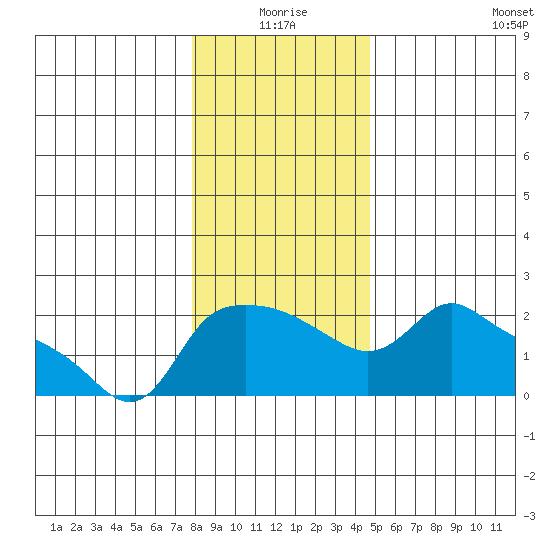 Multnomah Channel tide chart for Friday, January 7, 2022