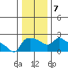 Multnomah Channel tide chart for Friday, January 7, 2022