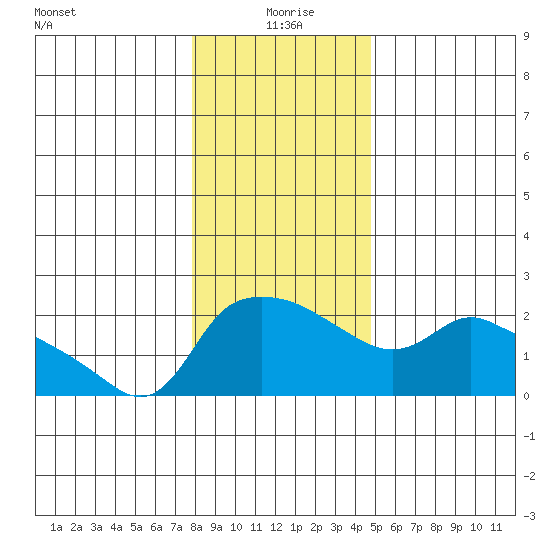 Multnomah Channel tide chart for Saturday, January 8, 2022