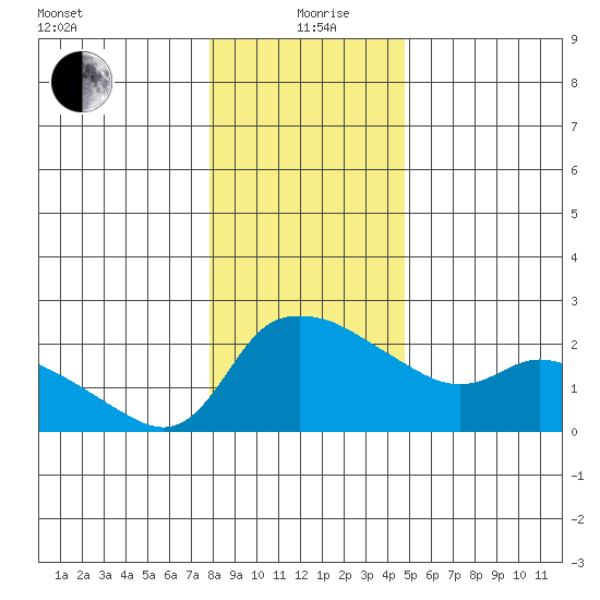 Multnomah Channel tide chart for Sunday, January 9, 2022
