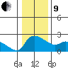 Multnomah Channel tide chart for Sunday, January 9, 2022