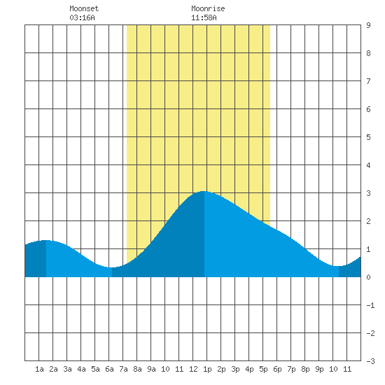 Multnomah Channel tide chart for Thursday, February 10, 2022