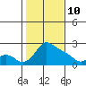 Multnomah Channel tide chart for Thursday, February 10, 2022