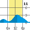 Multnomah Channel tide chart for Friday, February 11, 2022