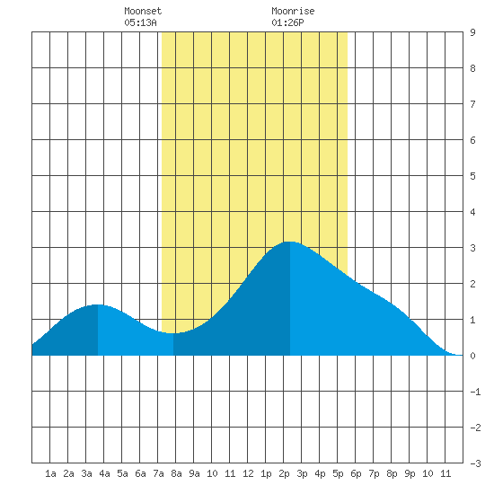 Multnomah Channel tide chart for Saturday, February 12, 2022