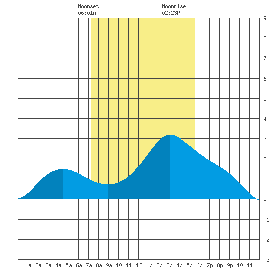 Multnomah Channel tide chart for Sunday, February 13, 2022