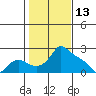 Multnomah Channel tide chart for Sunday, February 13, 2022
