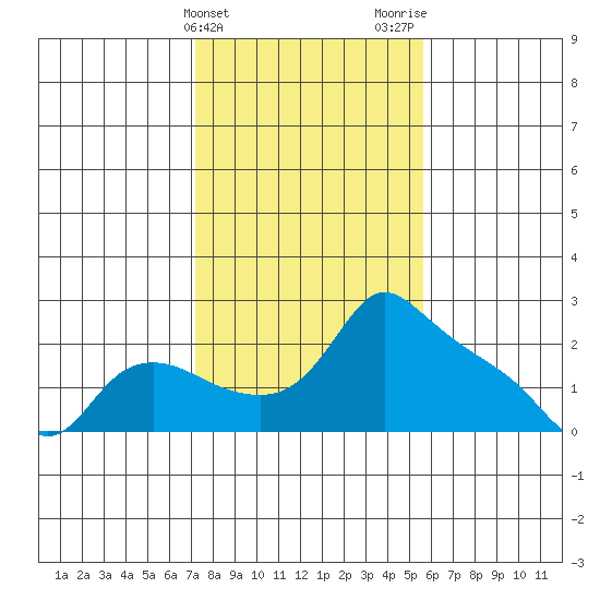 Multnomah Channel tide chart for Monday, February 14, 2022