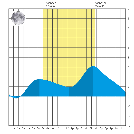 Multnomah Channel tide chart for Wednesday, February 16, 2022