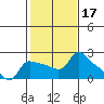 Multnomah Channel tide chart for Thursday, February 17, 2022