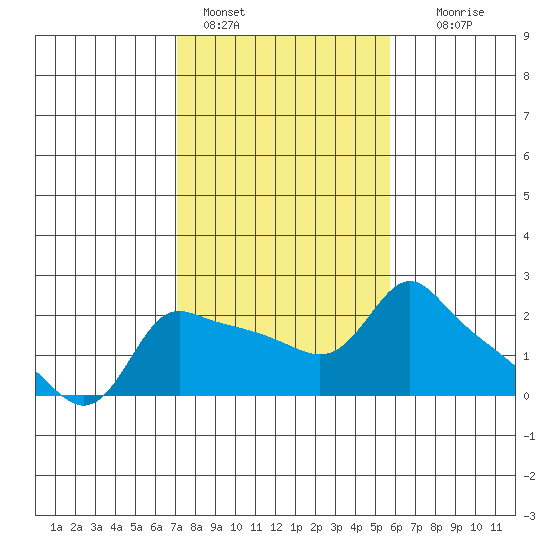 Multnomah Channel tide chart for Friday, February 18, 2022
