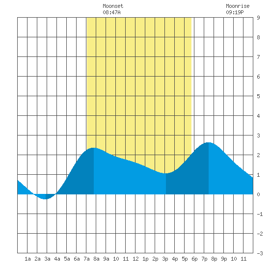 Multnomah Channel tide chart for Saturday, February 19, 2022