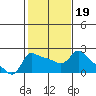 Multnomah Channel tide chart for Saturday, February 19, 2022