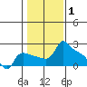 Multnomah Channel tide chart for Tuesday, February 1, 2022