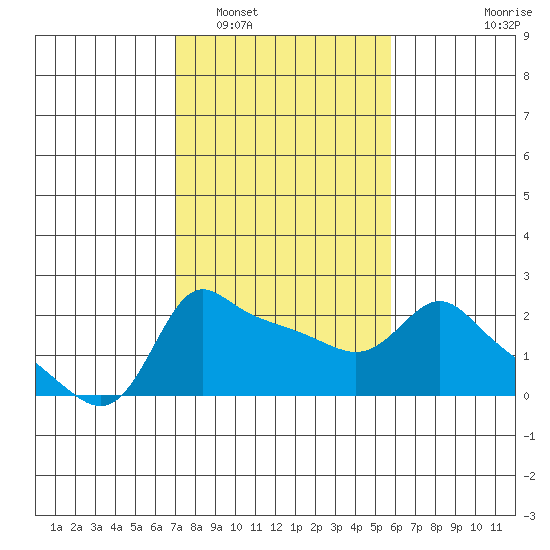 Multnomah Channel tide chart for Sunday, February 20, 2022