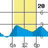Multnomah Channel tide chart for Sunday, February 20, 2022