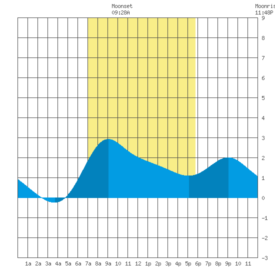 Multnomah Channel tide chart for Monday, February 21, 2022