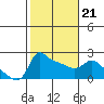 Multnomah Channel tide chart for Monday, February 21, 2022