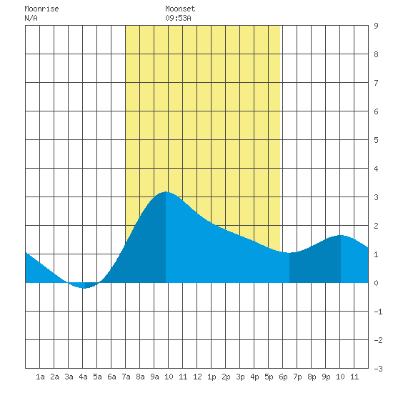 Multnomah Channel tide chart for Tuesday, February 22, 2022