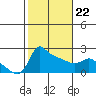 Multnomah Channel tide chart for Tuesday, February 22, 2022
