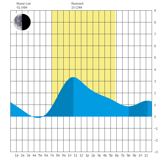 Multnomah Channel tide chart for Wednesday, February 23, 2022
