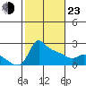 Multnomah Channel tide chart for Wednesday, February 23, 2022
