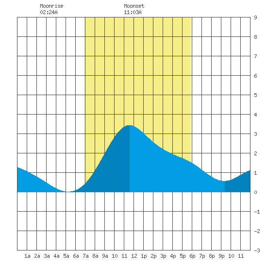 Multnomah Channel tide chart for Thursday, February 24, 2022