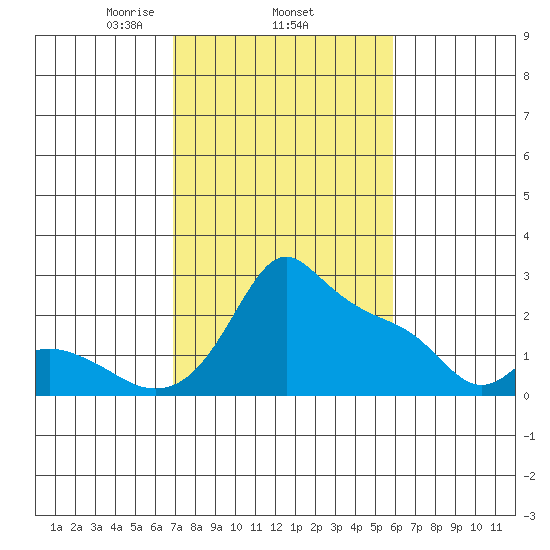 Multnomah Channel tide chart for Friday, February 25, 2022