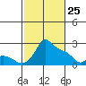 Multnomah Channel tide chart for Friday, February 25, 2022