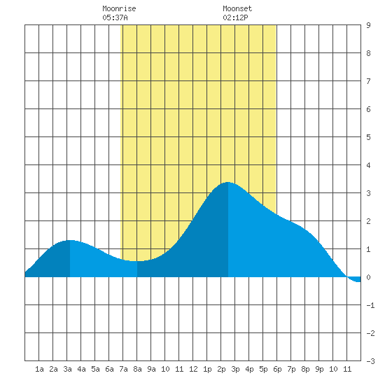 Multnomah Channel tide chart for Sunday, February 27, 2022