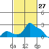 Multnomah Channel tide chart for Sunday, February 27, 2022
