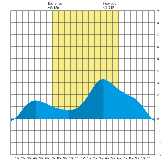 Multnomah Channel tide chart for Monday, February 28, 2022