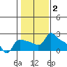 Multnomah Channel tide chart for Wednesday, February 2, 2022