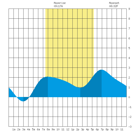 Multnomah Channel tide chart for Thursday, February 3, 2022