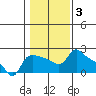 Multnomah Channel tide chart for Thursday, February 3, 2022