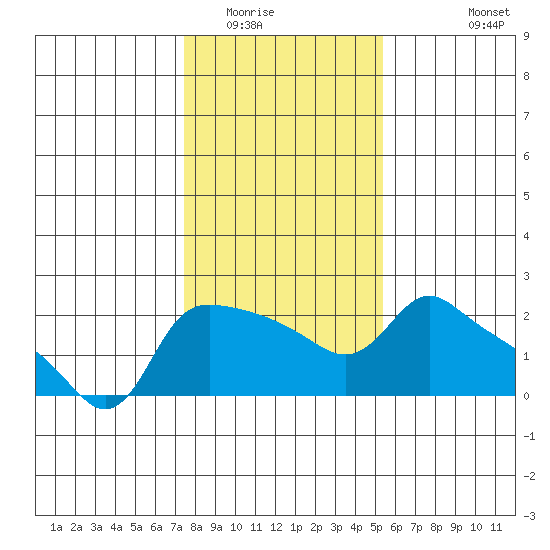 Multnomah Channel tide chart for Friday, February 4, 2022