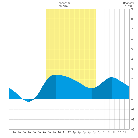 Multnomah Channel tide chart for Saturday, February 5, 2022