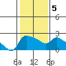 Multnomah Channel tide chart for Saturday, February 5, 2022
