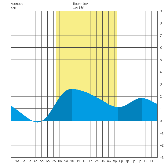 Multnomah Channel tide chart for Sunday, February 6, 2022